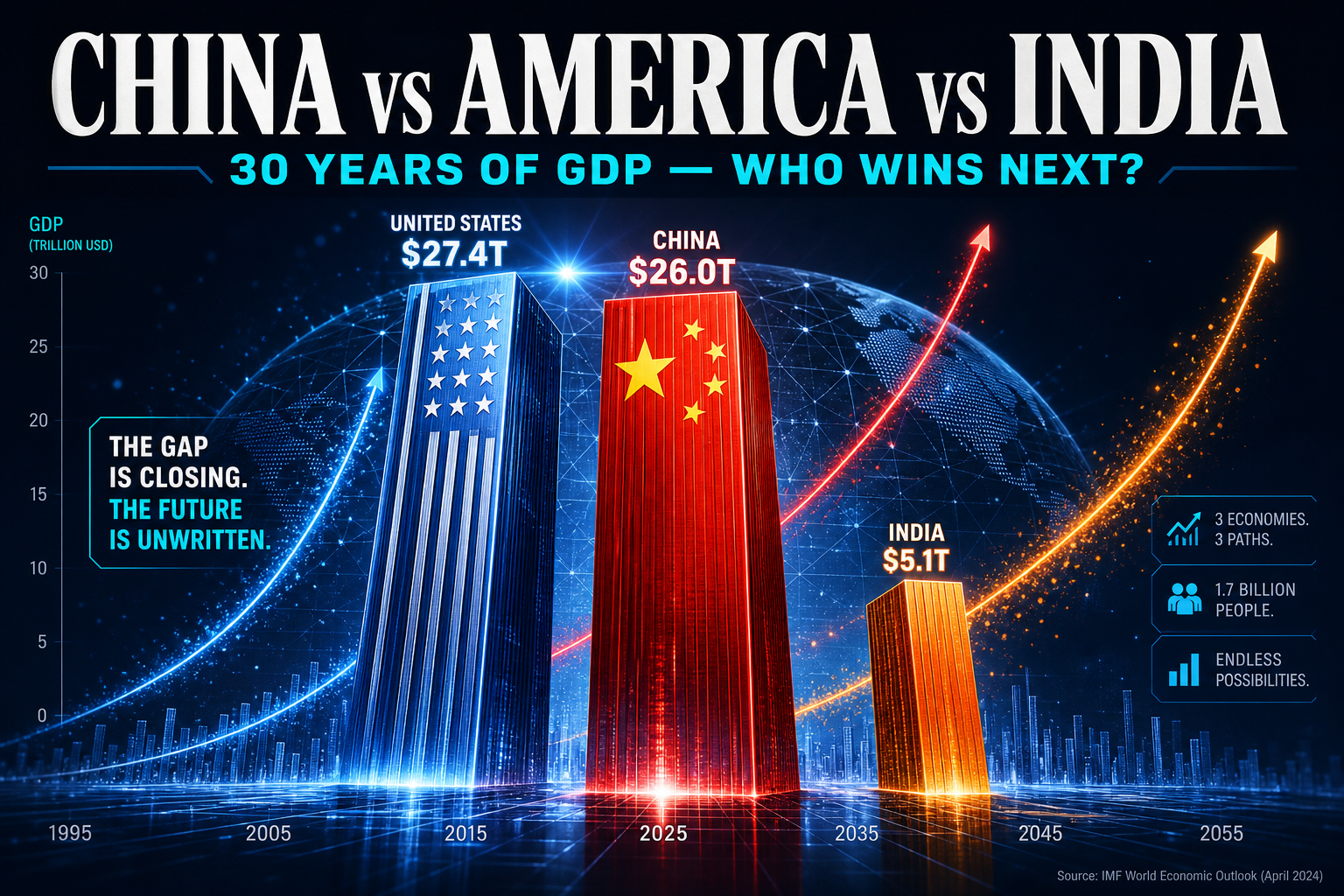 China, US, and India GDP race over 30 years — who wins next