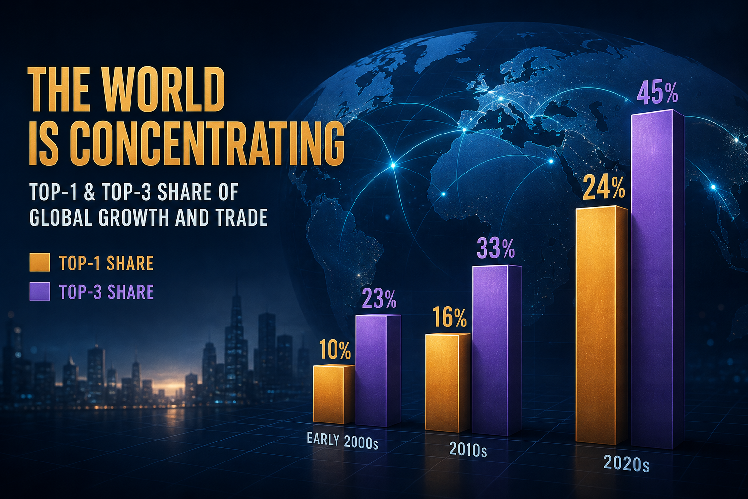Dark navy cinematic data-viz of amber and violet Top-1/Top-3 concentration bars with teal trade arcs and cyan price-meter sparks