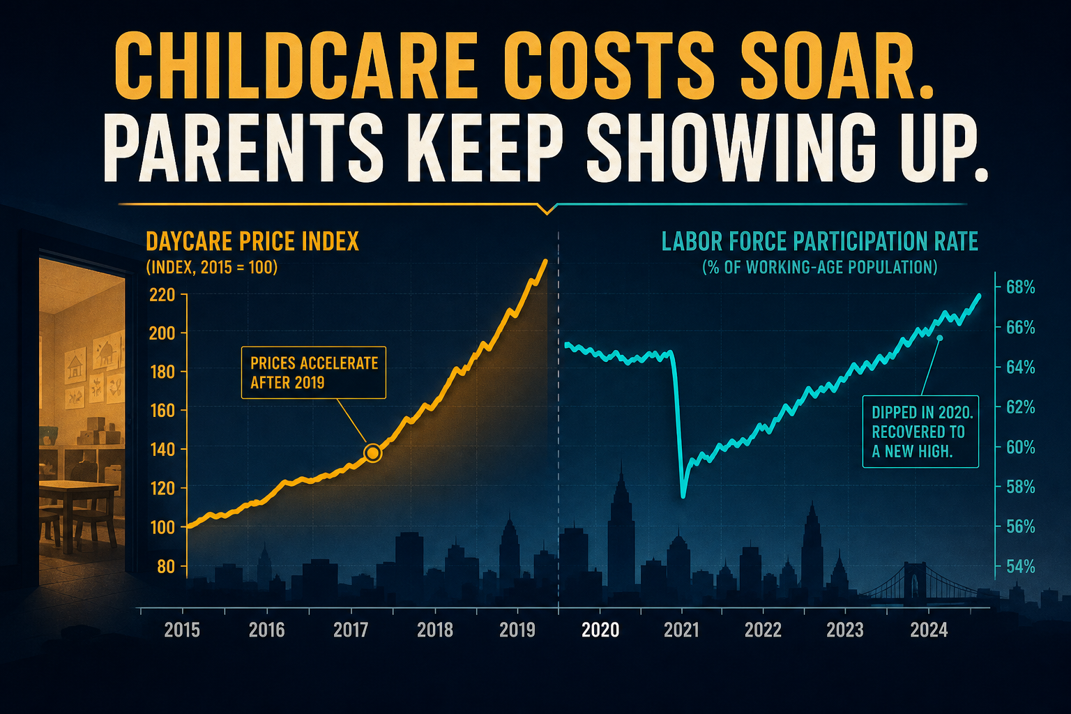 Dark navy cinematic dual-line chart of rising amber daycare prices against a recovering teal prime-age female labor-force participation path