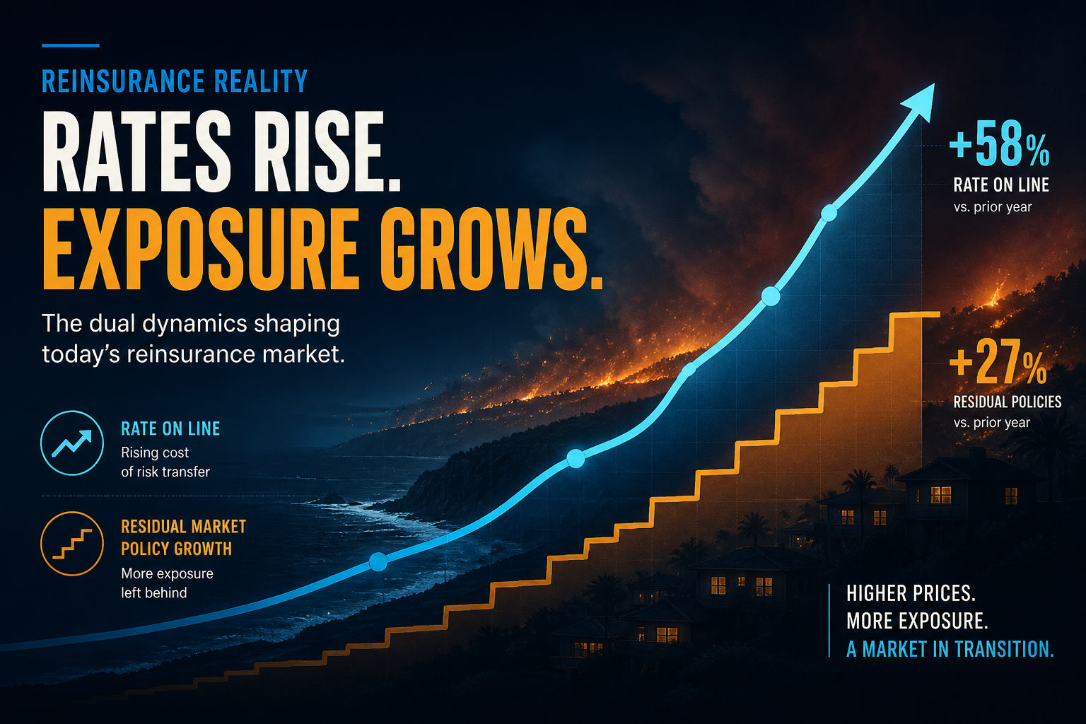 Dark navy cinematic data-viz of a cyan rate-on-line curve rising beside an amber residual-policy staircase over a coastal silhouette