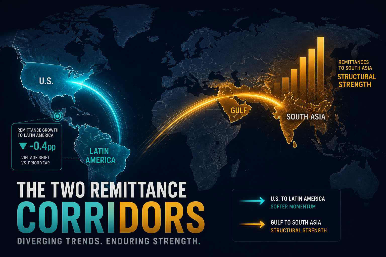 Dark navy cinematic world map with amber Gulf–South Asia and cyan US–Latin America remittance arcs, with a teal Banxico vintage-delta marker near LatAm