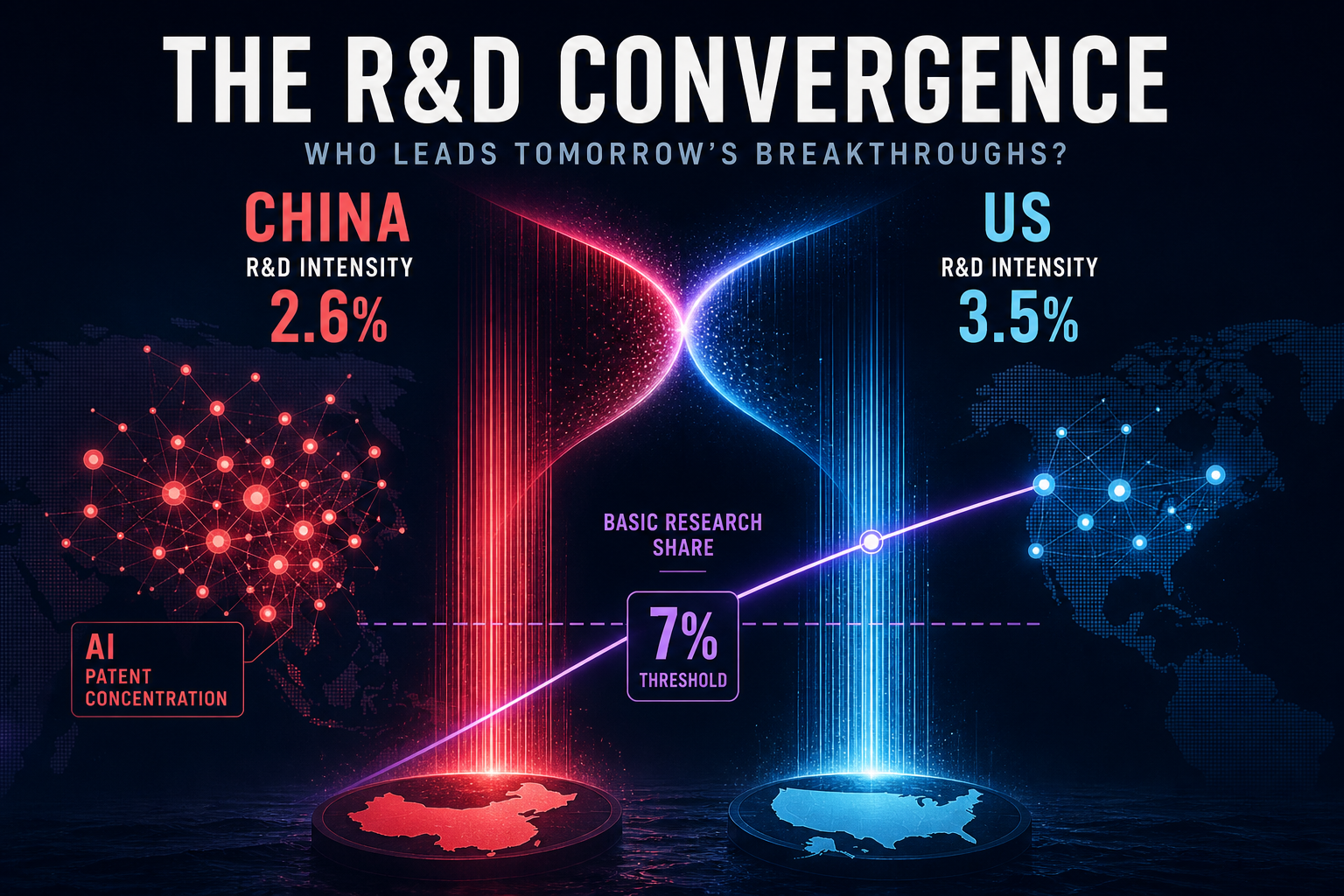 Dark navy cinematic data-viz hero of converging China and US R&D intensity columns with a purple basic-research arc crossing 7% and AI patent nodes clustering