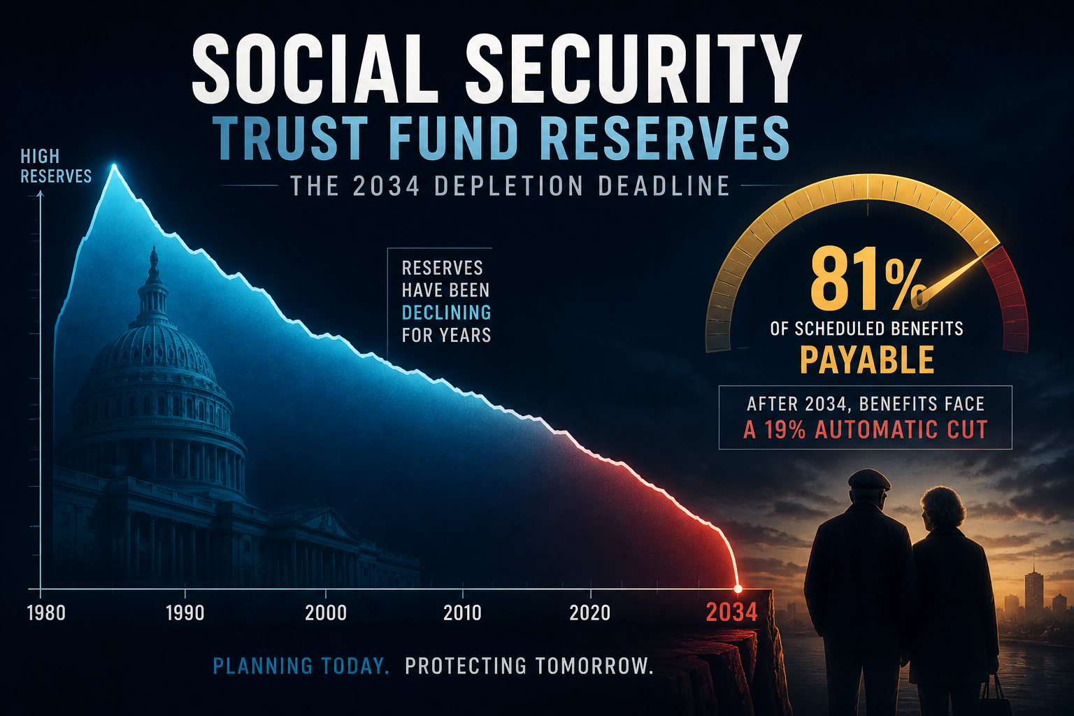 Dark navy visualization of declining Social Security trust fund reserves toward a 2034 depletion cliff with benefit percentage gauge