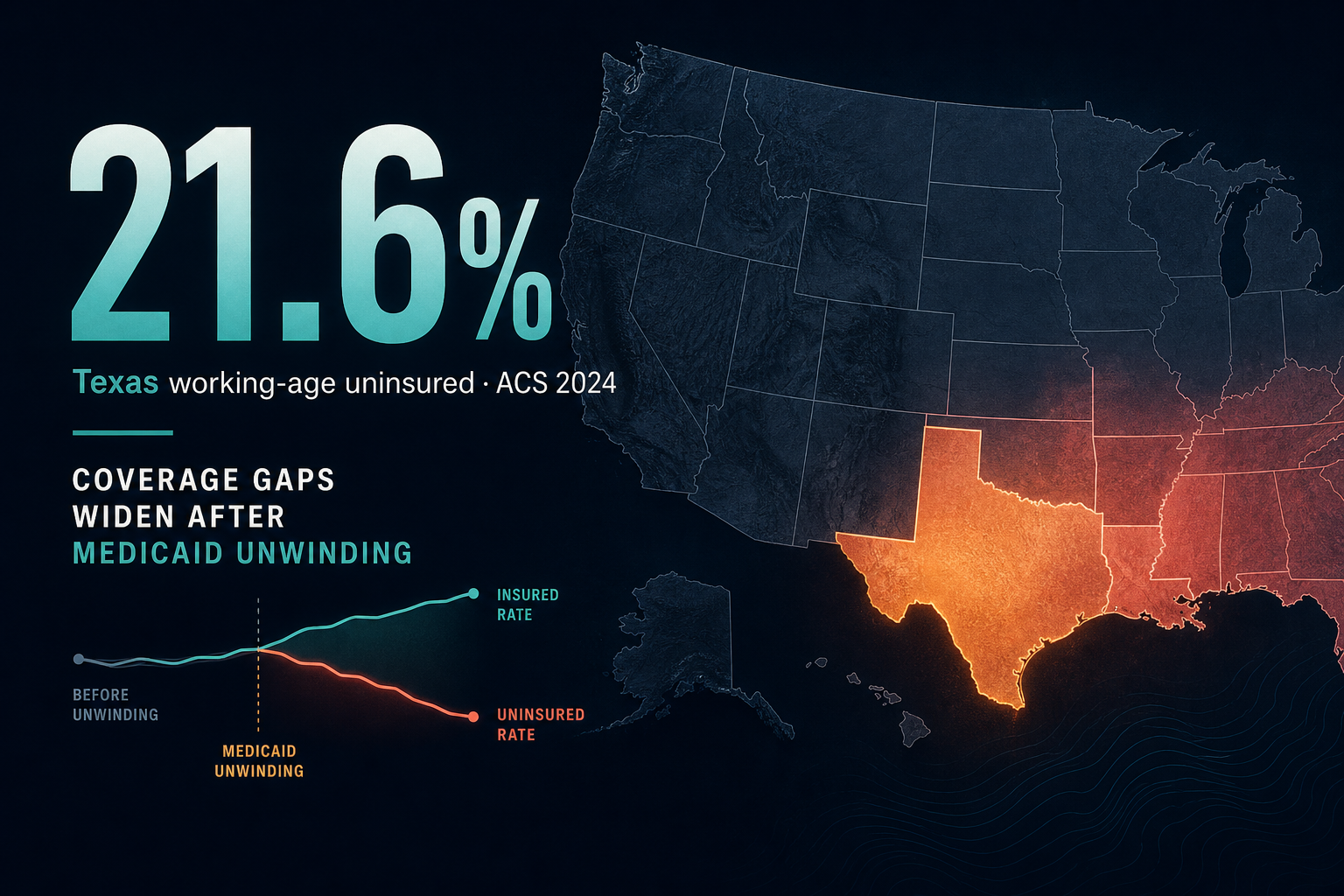 Dark navy cinematic U.S. coverage-gap map with 21.6% Texas working-age uninsured callout and teal-amber unwinding sparkline
