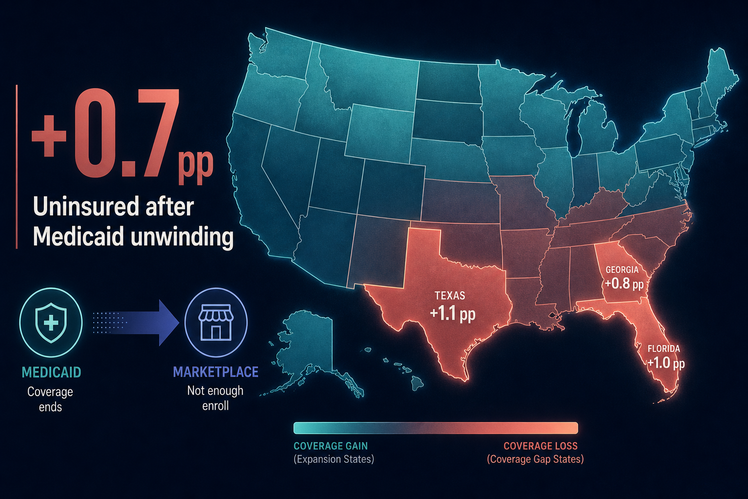 Dark navy Visual Capitalist-style map of the United States with southern coverage-gap states glowing rose for rising uninsured rates and a bold +0.7 pp callout after Medicaid unwinding