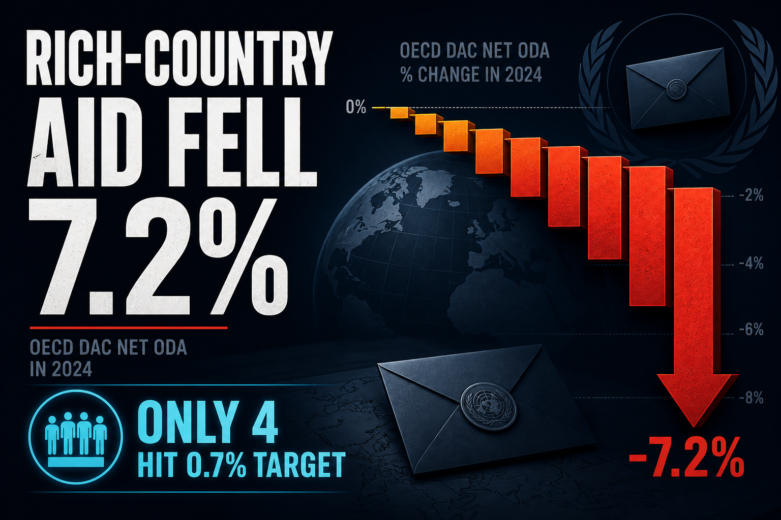 Dark navy chart of OECD DAC aid volumes and ODA/GNI intensity