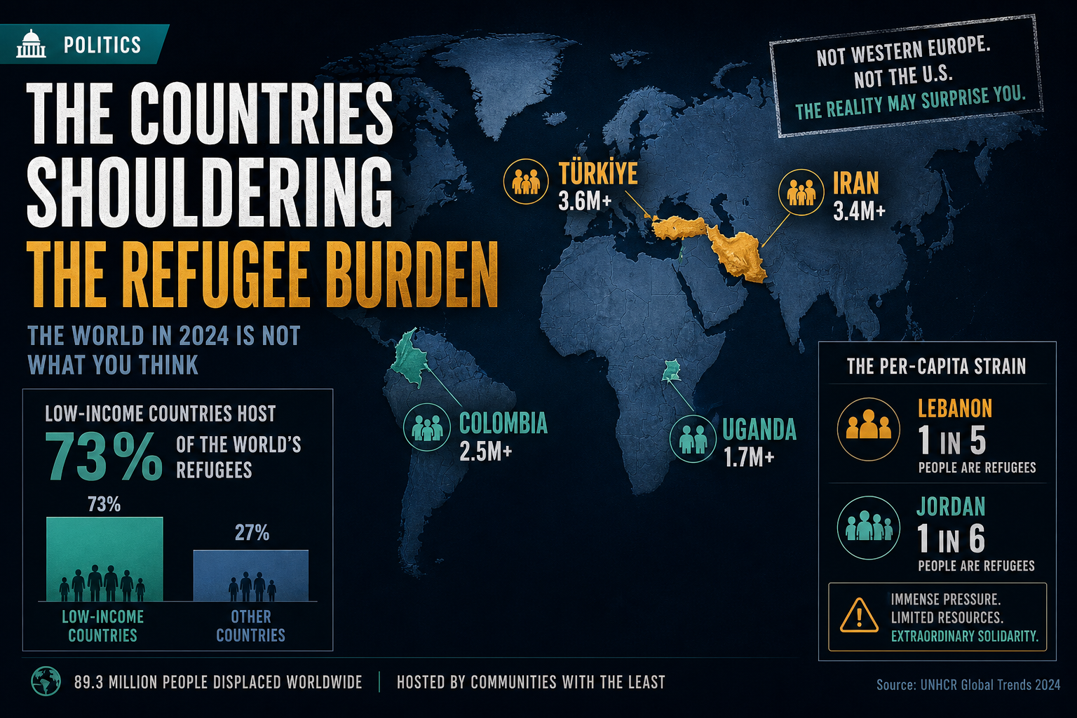 Bar chart of global refugee hosting burden by country — Iran, Türkiye, and Colombia outrank the United States; Lebanon and Jordan show highest per-capita strain
