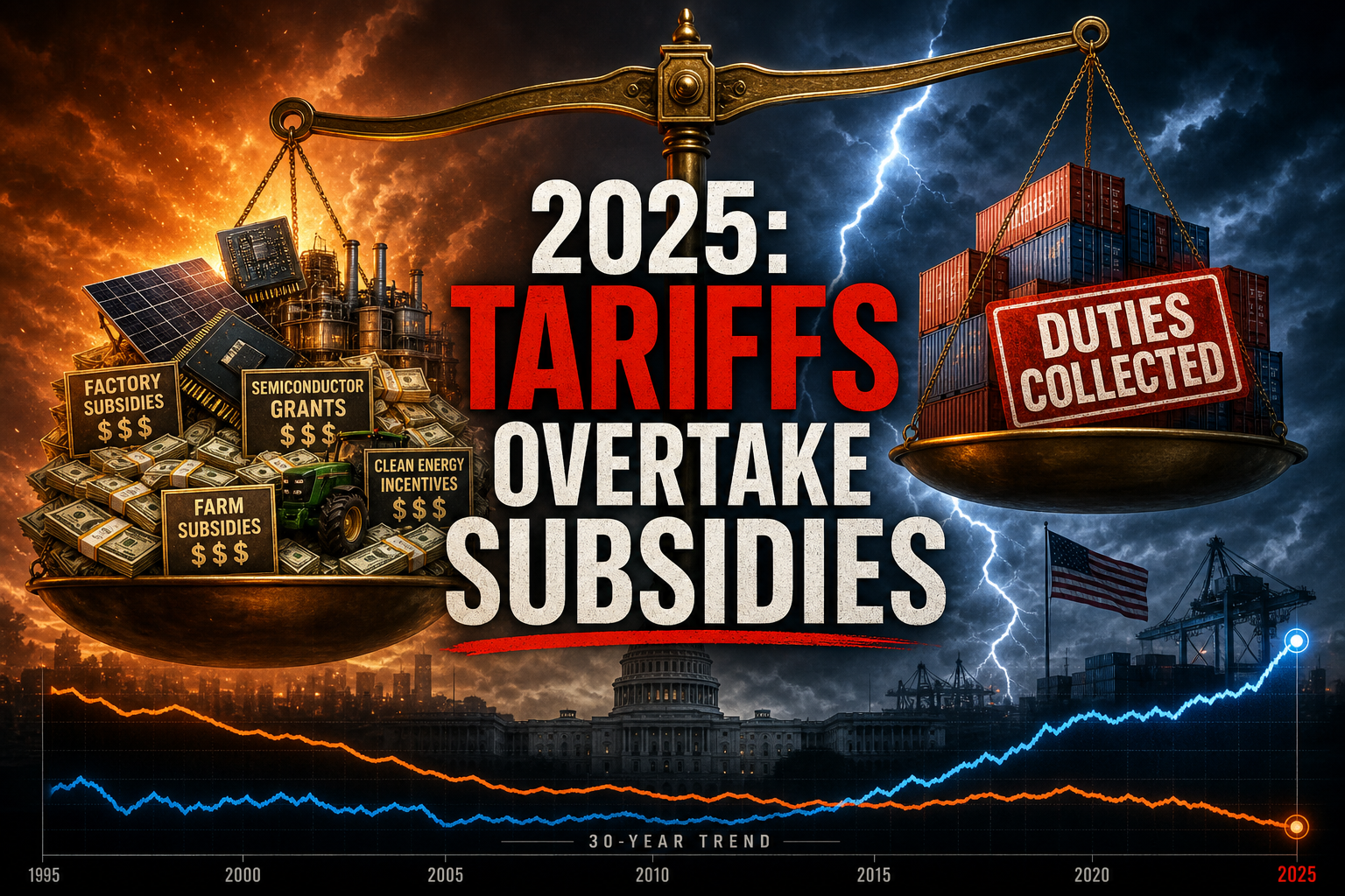 30 years of US industrial subsidies versus tariff revenue — tariffs overtake in 2025