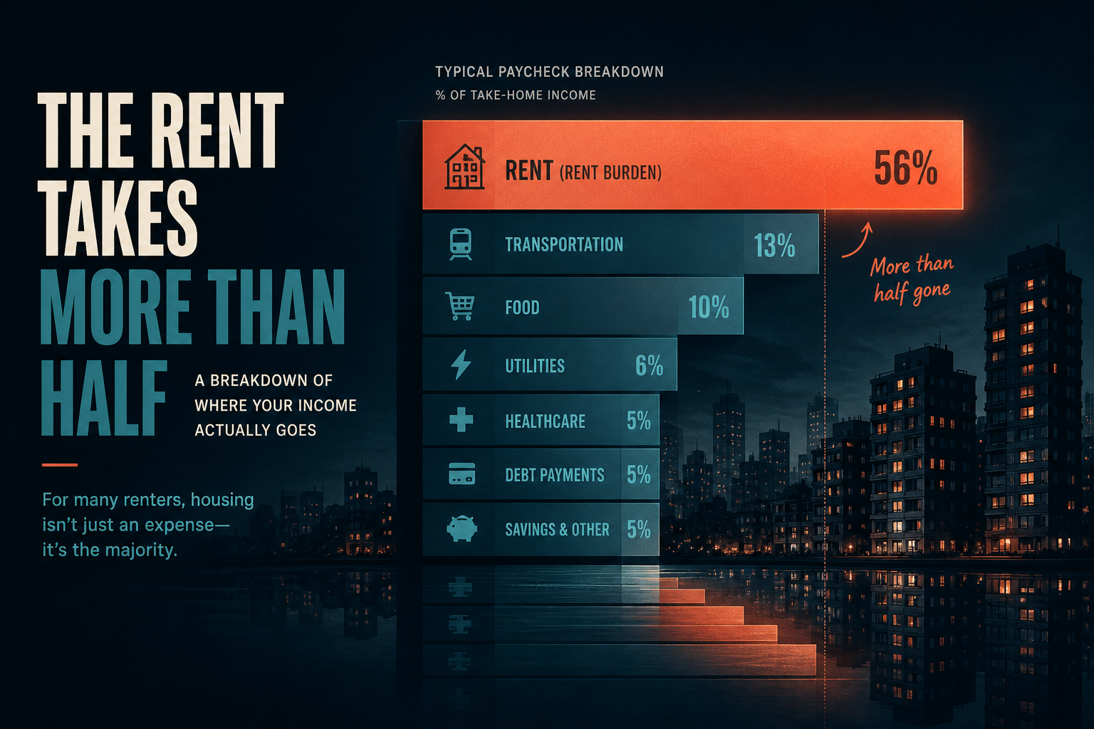 Dark navy cinematic illustration of an apartment skyline with a bold rent-vs-income bar motif highlighting cost-burdened renters