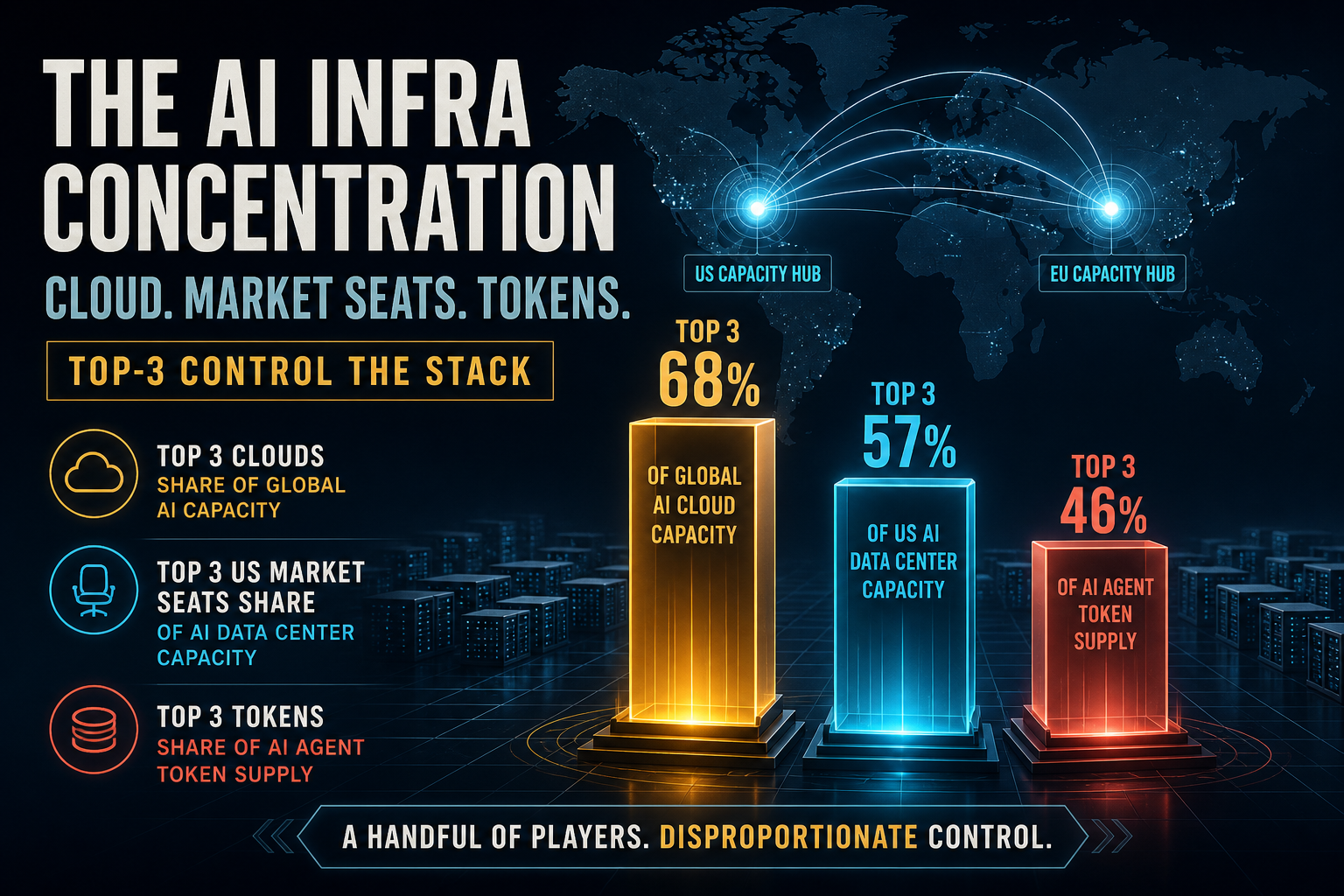 Dark navy cinematic data-viz of amber Top-1/Top-3 concentration bars beside dual glowing data-center hub nodes and cyan market-seat columns