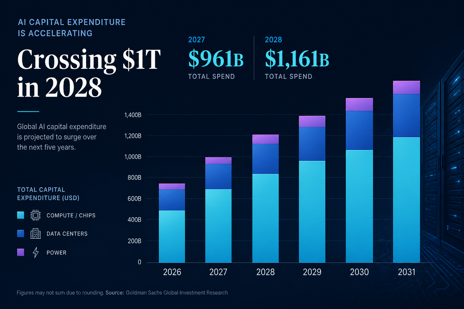 Goldman Sachs AI capex forecast 2027 2028 — stacked bar chart of compute chips and data center spending on dark navy background