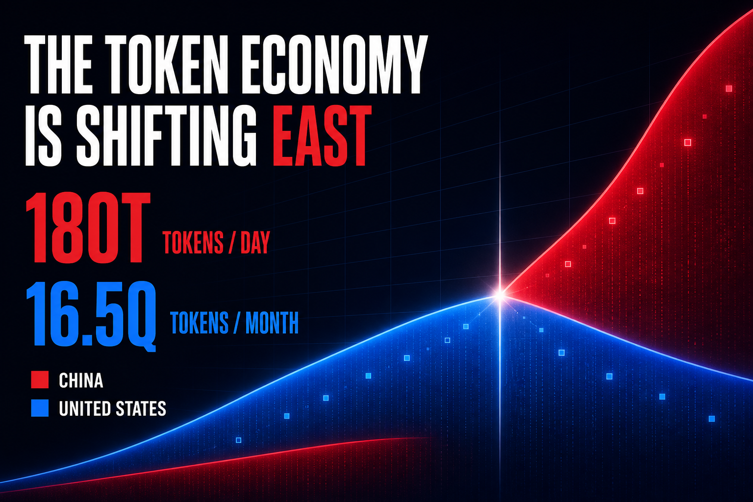 Global AI token consumption 2022–2026 — Chinese providers led by ByteDance Doubao overtake US providers in monthly token volume